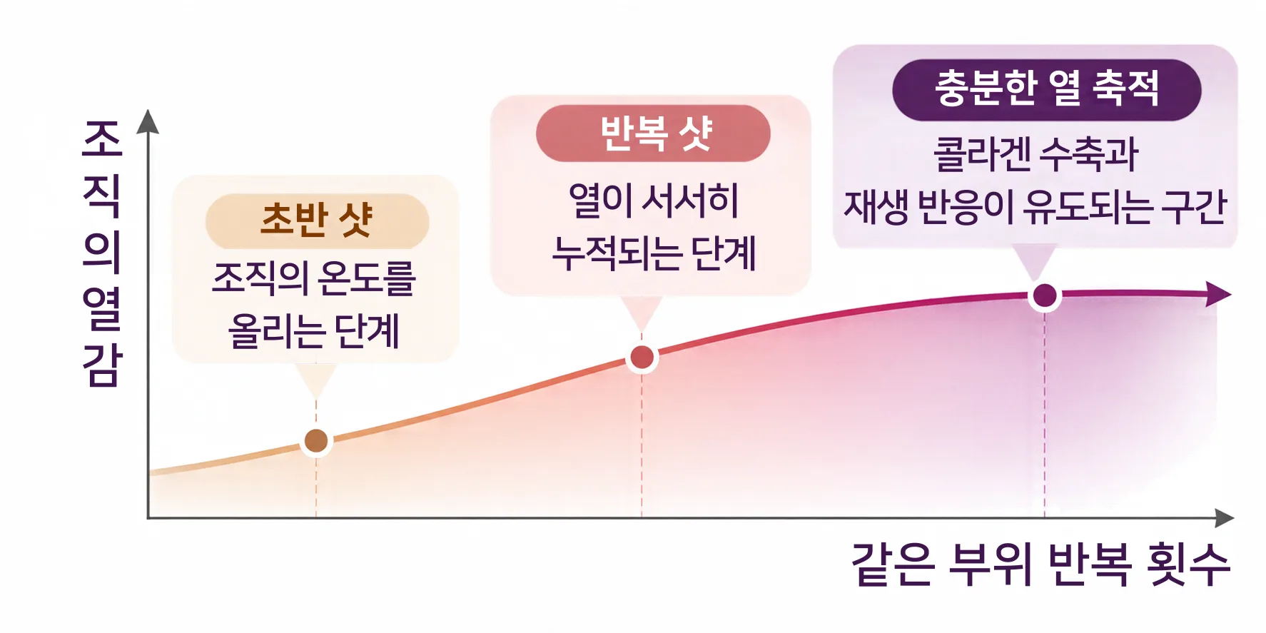 같은 부위 반복 횟수에 따라 조직의 열감이 초반 샷과 반복 샷을 거쳐 충분한 열 축적 구간에 이르는 흐름을 나타낸 개념도